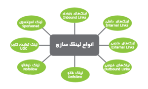 انواع لینک سازی