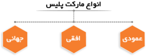 انواع مارکت پلیس